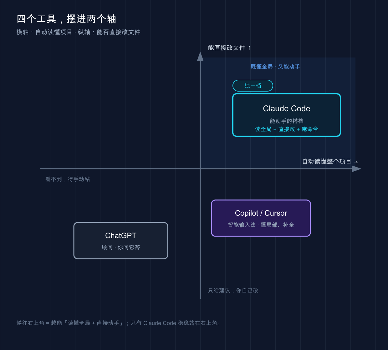 四象限对比：ChatGPT / Copilot / Cursor / Claude Code