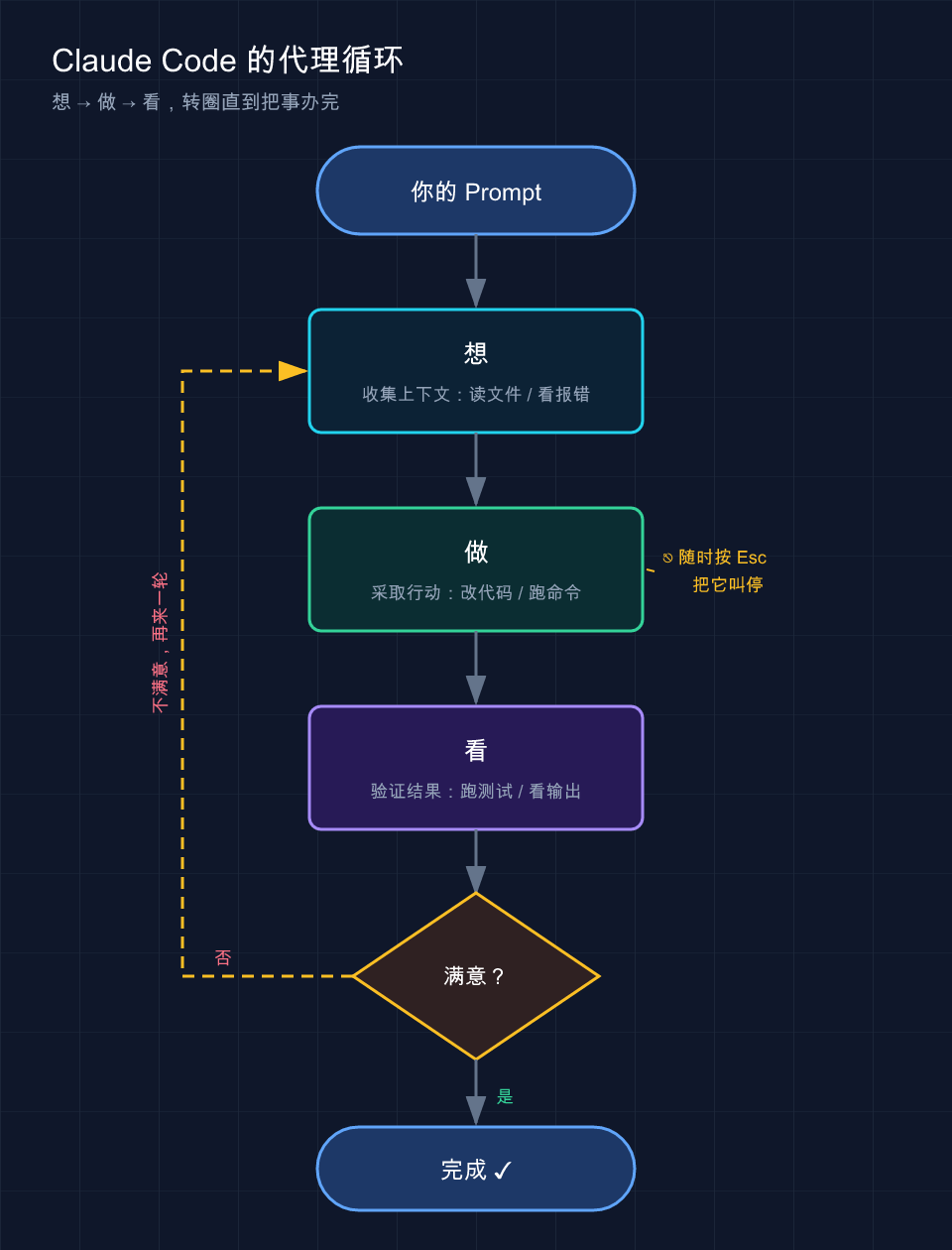 代理循环：想 → 做 → 看