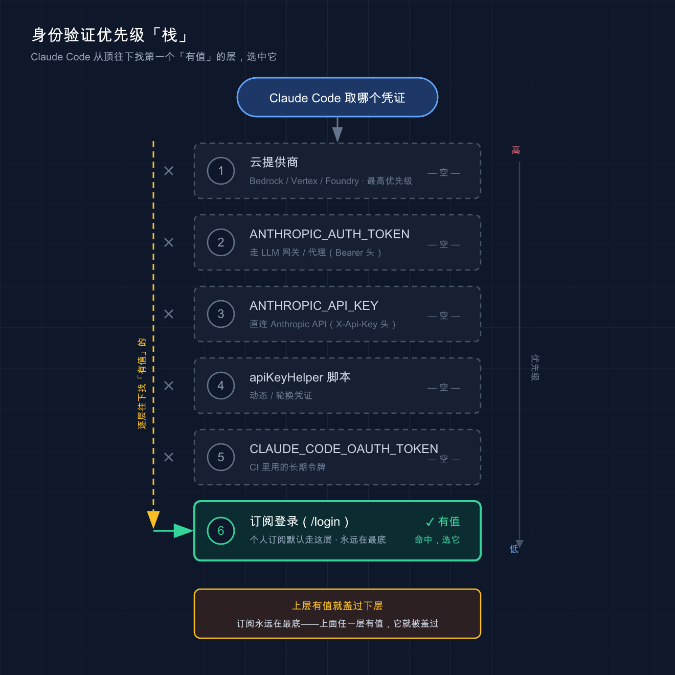 身份验证优先级栈:Claude Code 从顶往下找第一个有值的层