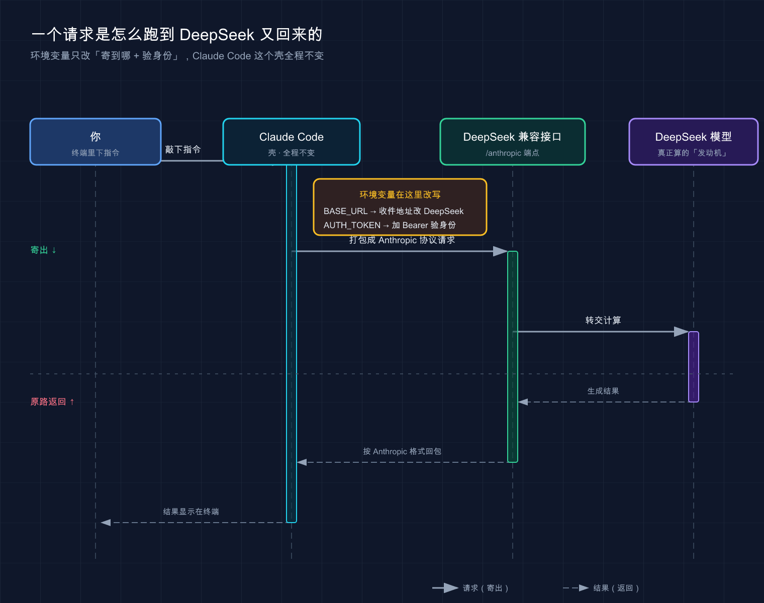 一个请求从 Claude Code 经环境变量改写后寄到 DeepSeek 又原路返回的时序图