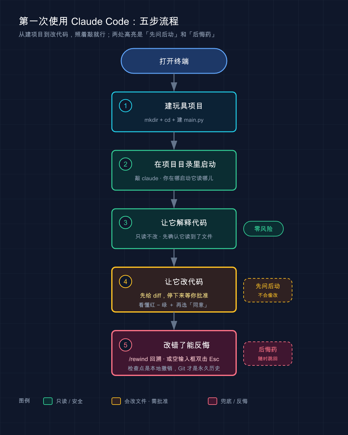 第一次使用 Claude Code 的五步流程图
