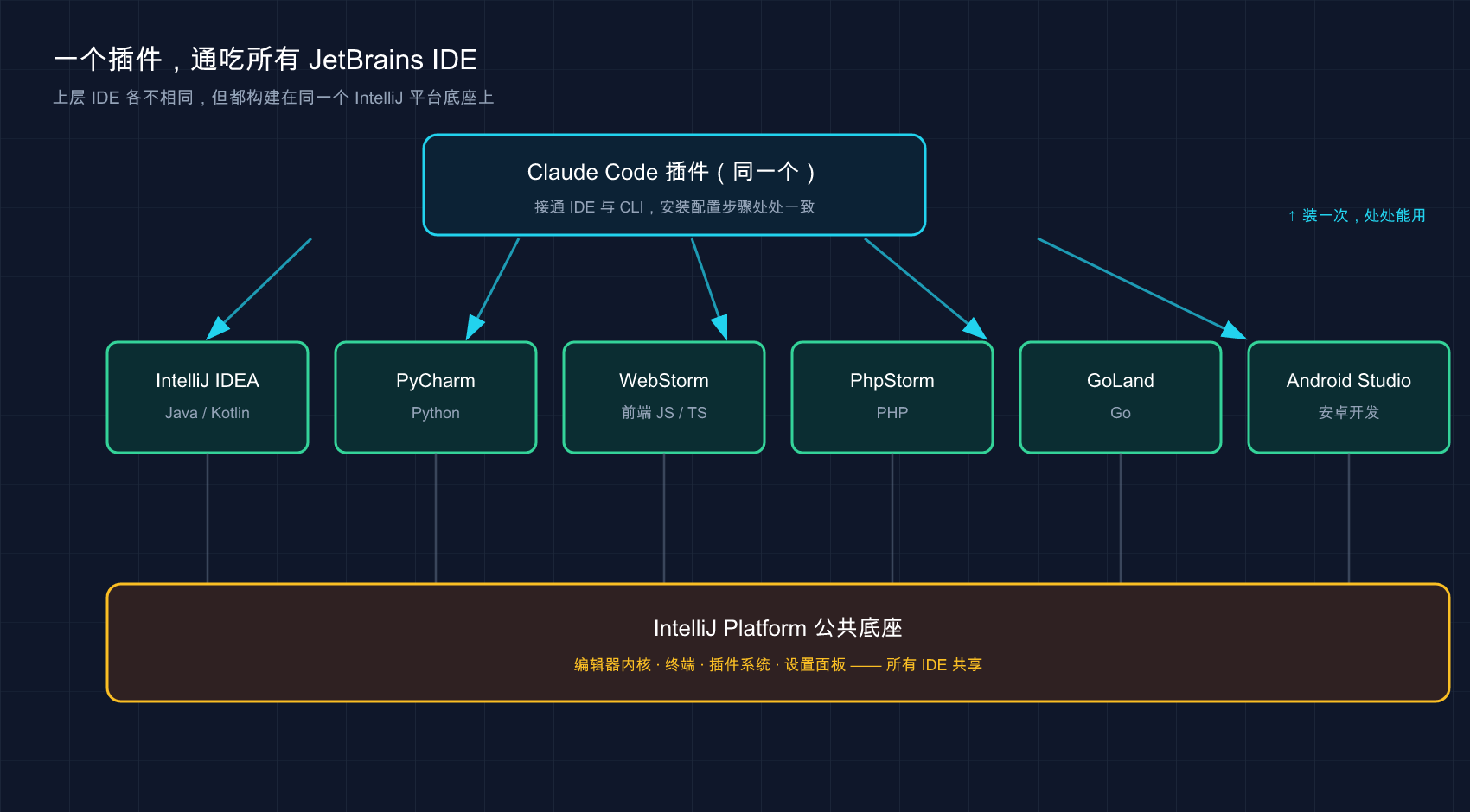 一个 Claude Code 插件通吃所有 JetBrains IDE，因为它们共用 IntelliJ 平台底座