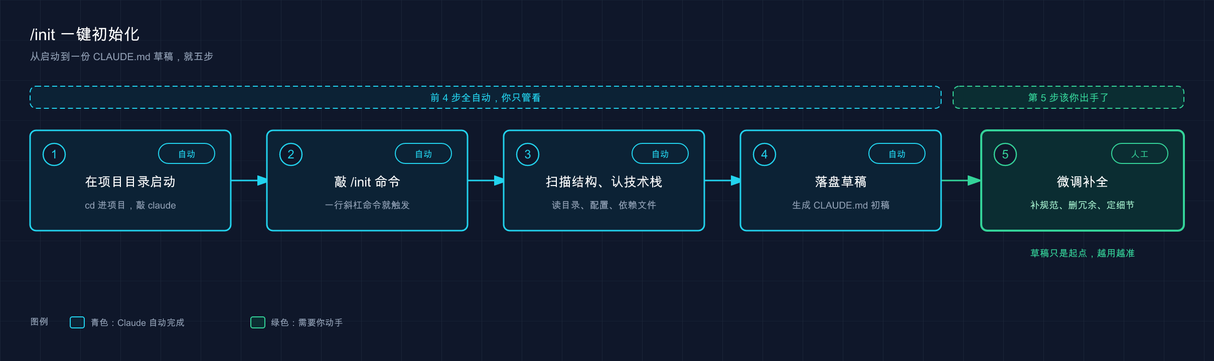 /init 五步初始化流程