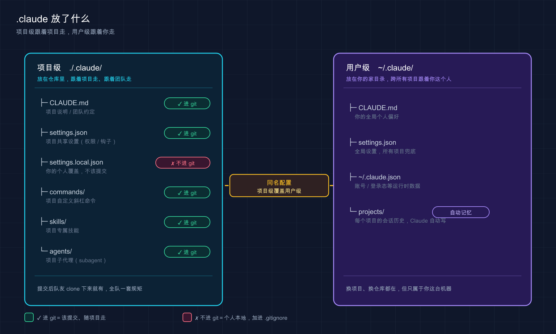 .claude 目录：项目级 vs 用户级