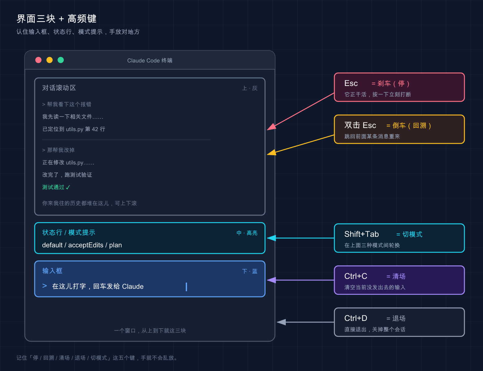 交互界面分区与高频快捷键
