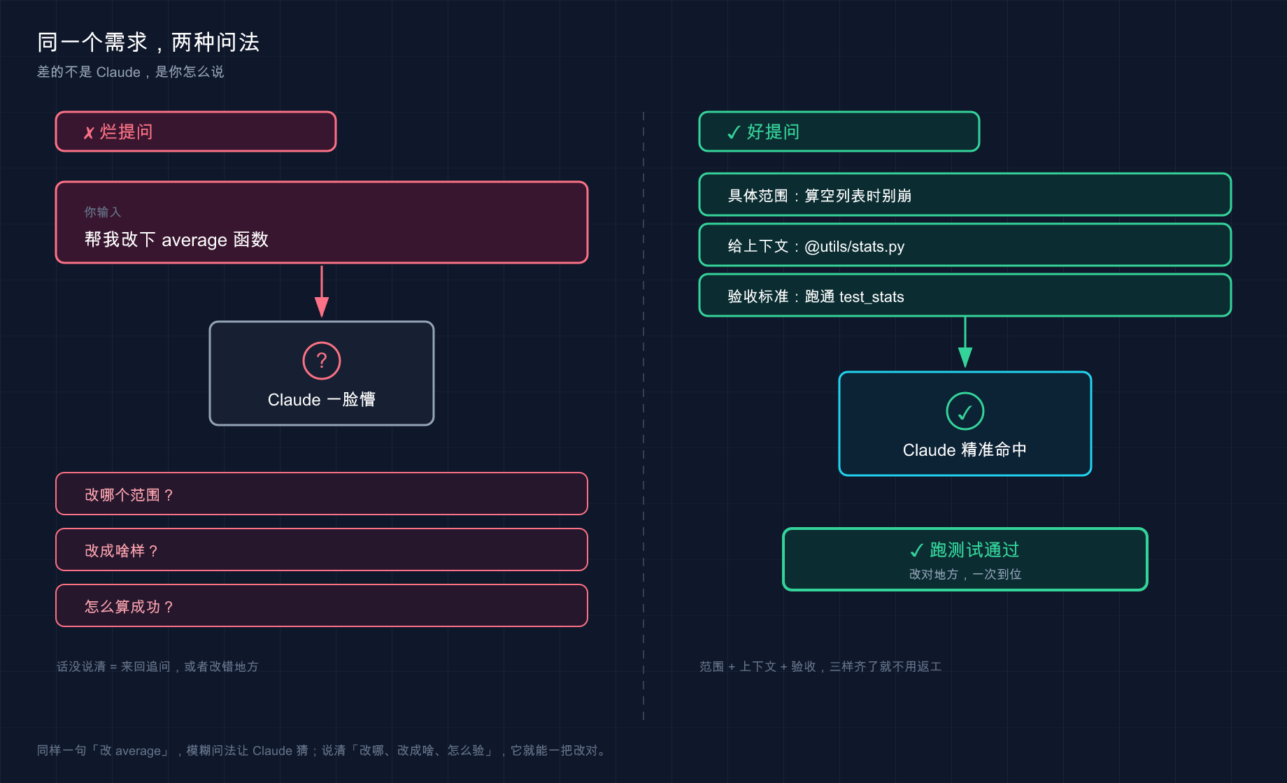 烂提问 vs 好提问:同一个需求两种问法