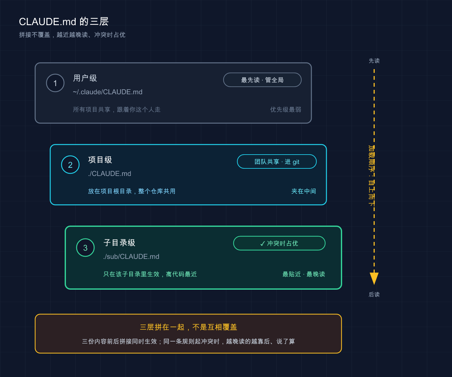 CLAUDE.md 三层级加载:拼接不覆盖