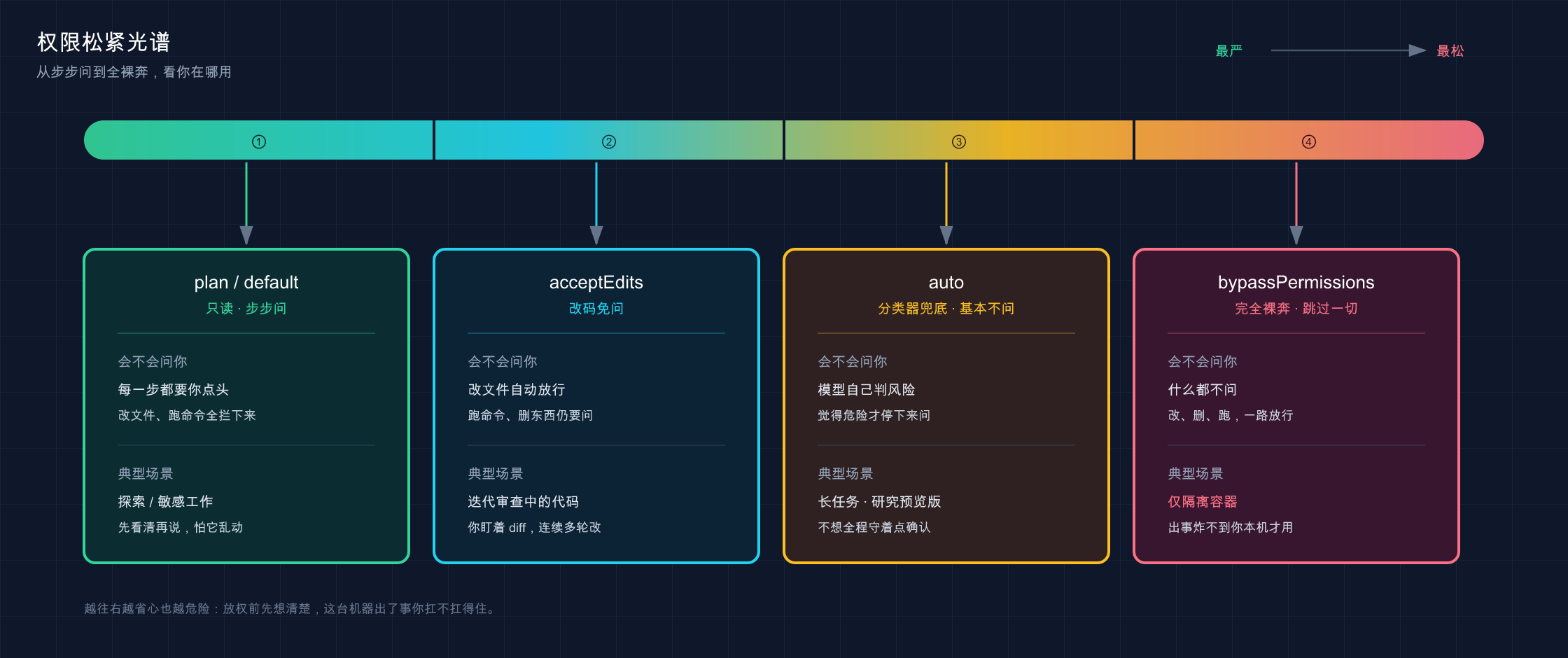 权限模式松紧光谱:从步步问到全裸奔