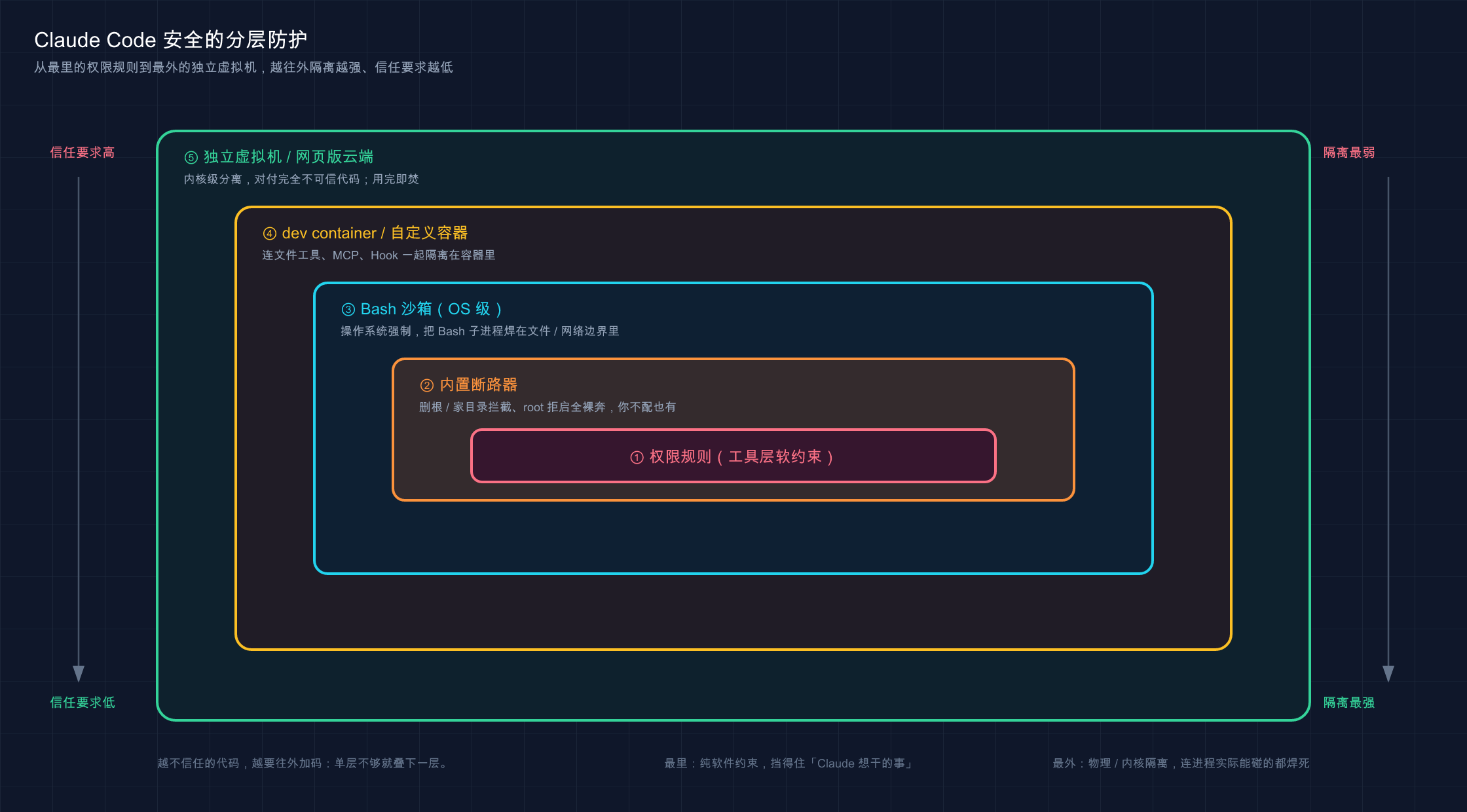 Claude Code 安全的分层防护:从权限规则到独立虚拟机