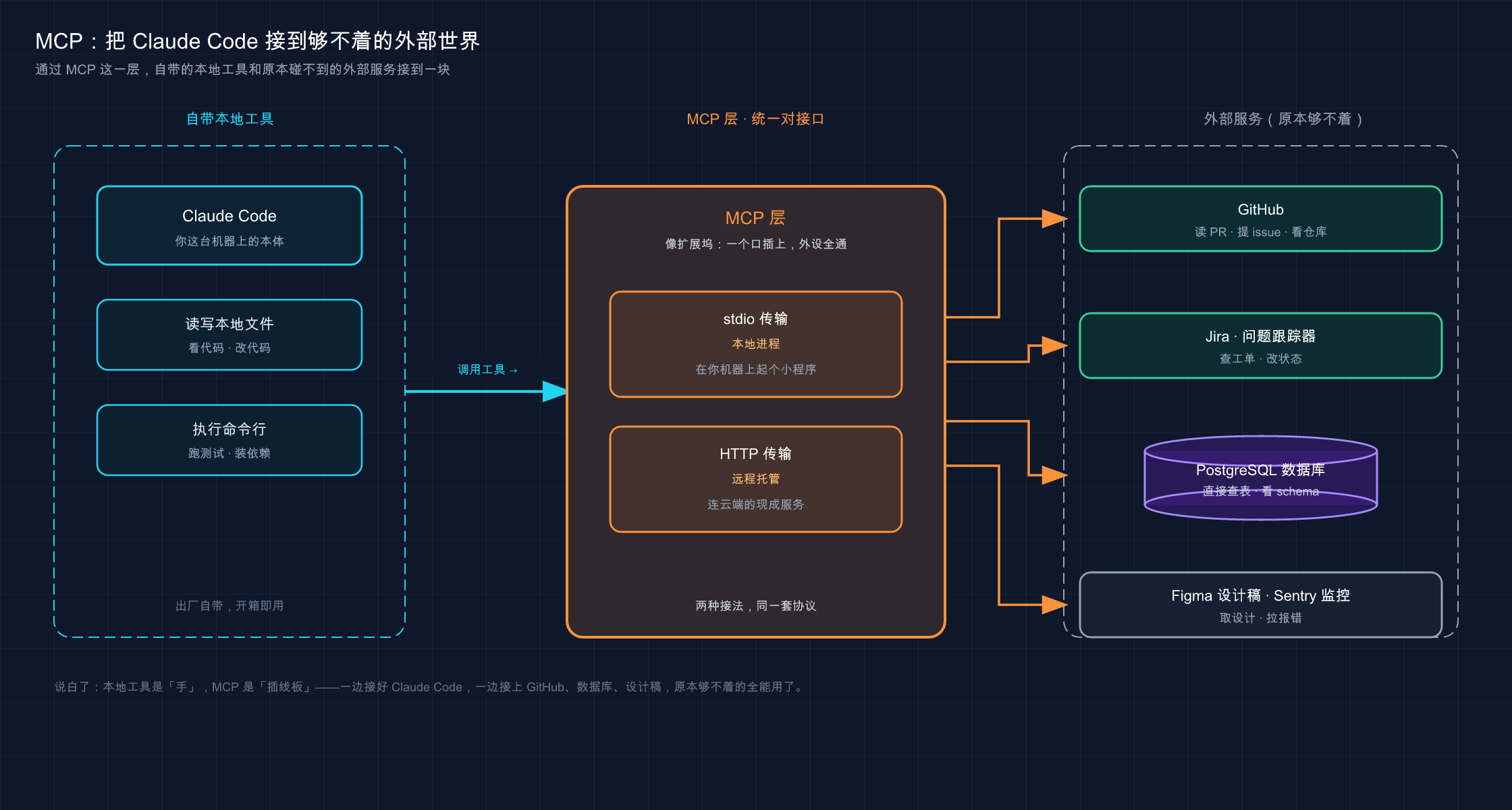 Claude Code 通过 MCP 这一层统一对接外部服务