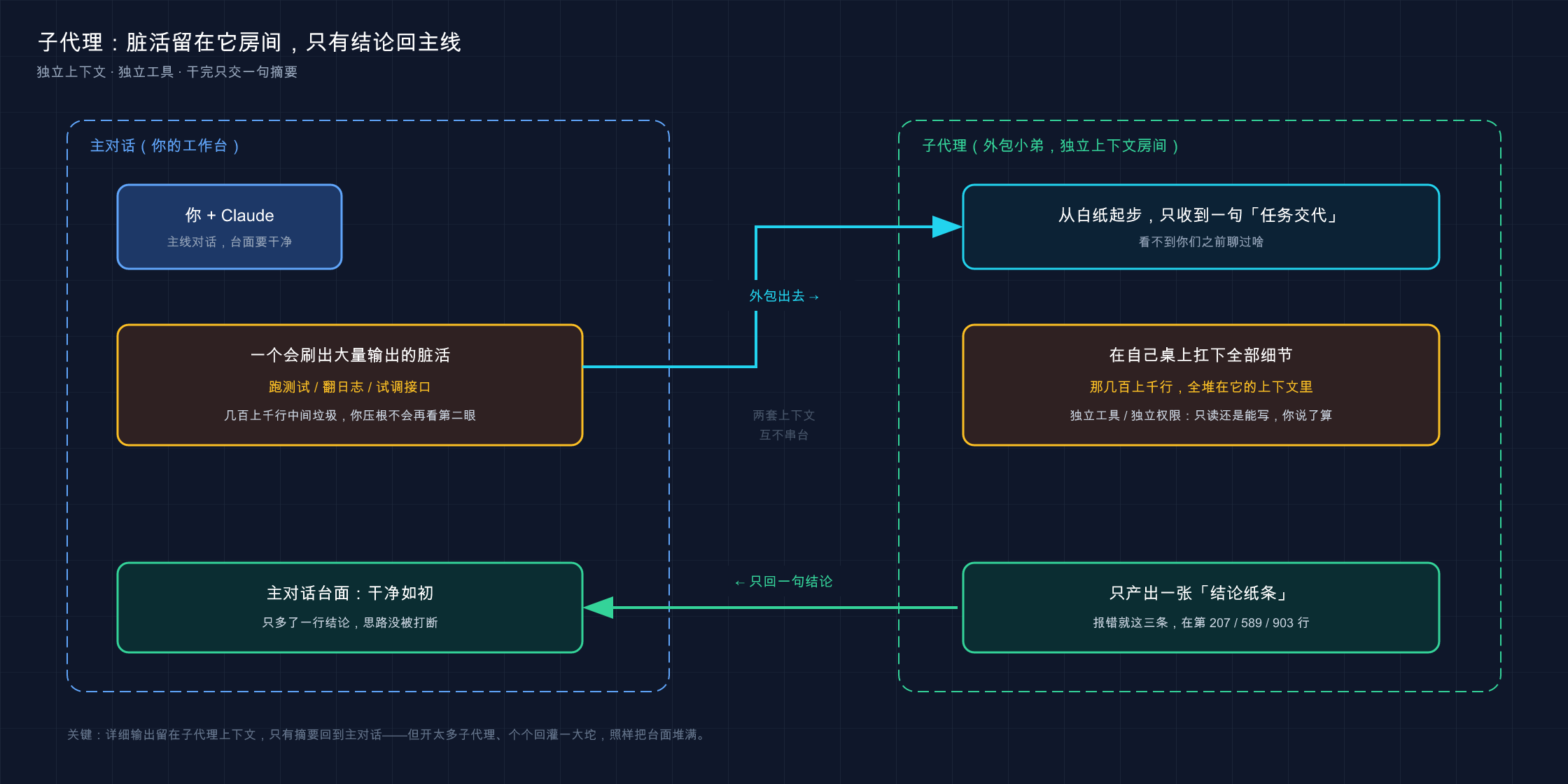 主对话与子代理的上下文隔离：脏活在子代理房间里干，只有结论回到主线