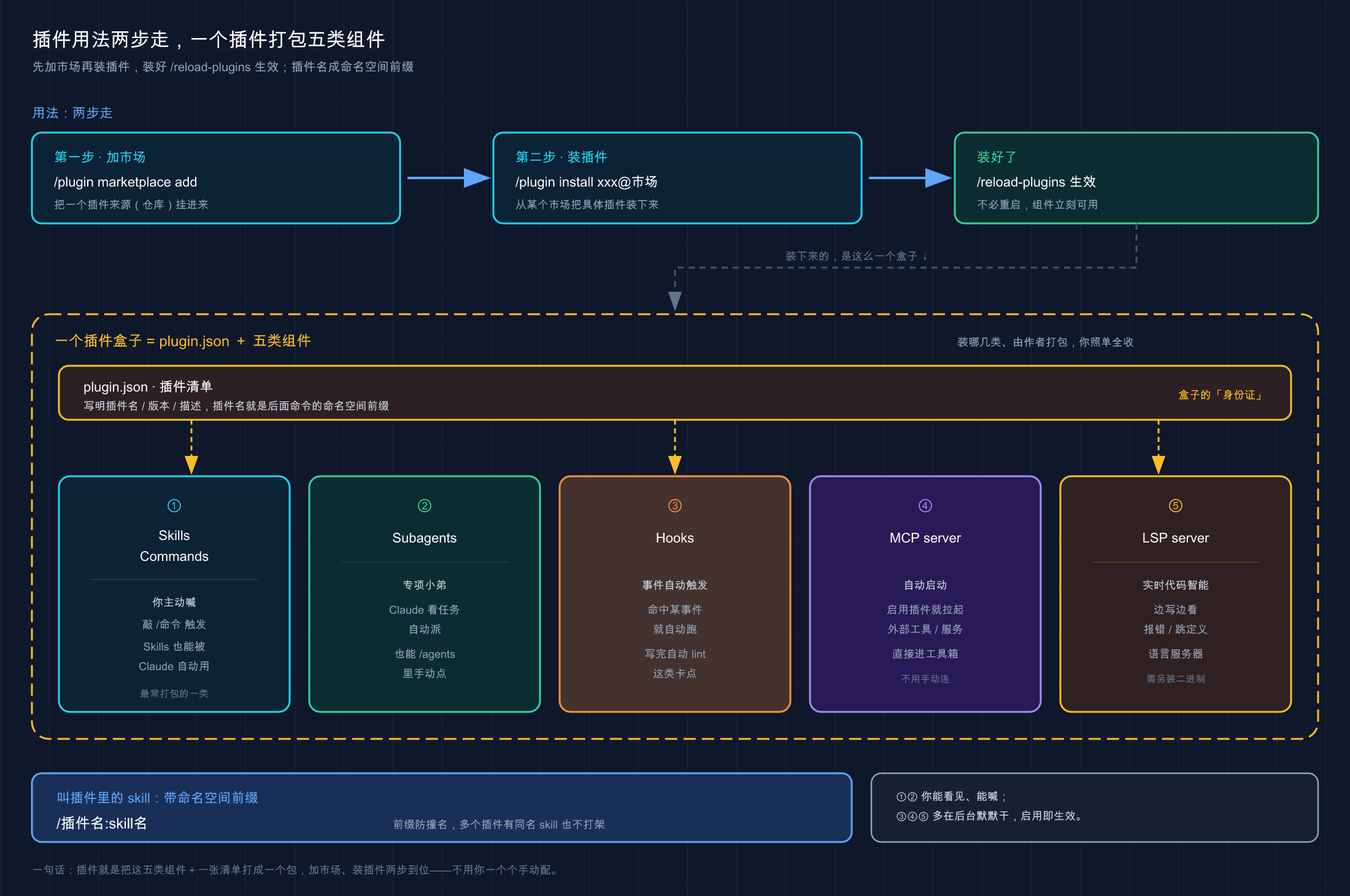 插件市场两步走与插件打包的五类组件
