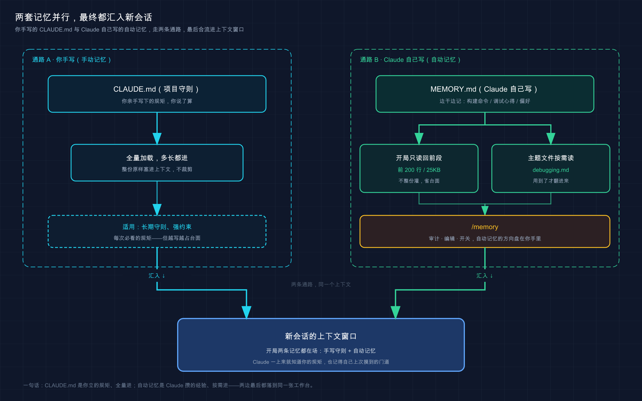 Claude Code 两套记忆系统：你写的 CLAUDE.md 与它自己写的自动记忆