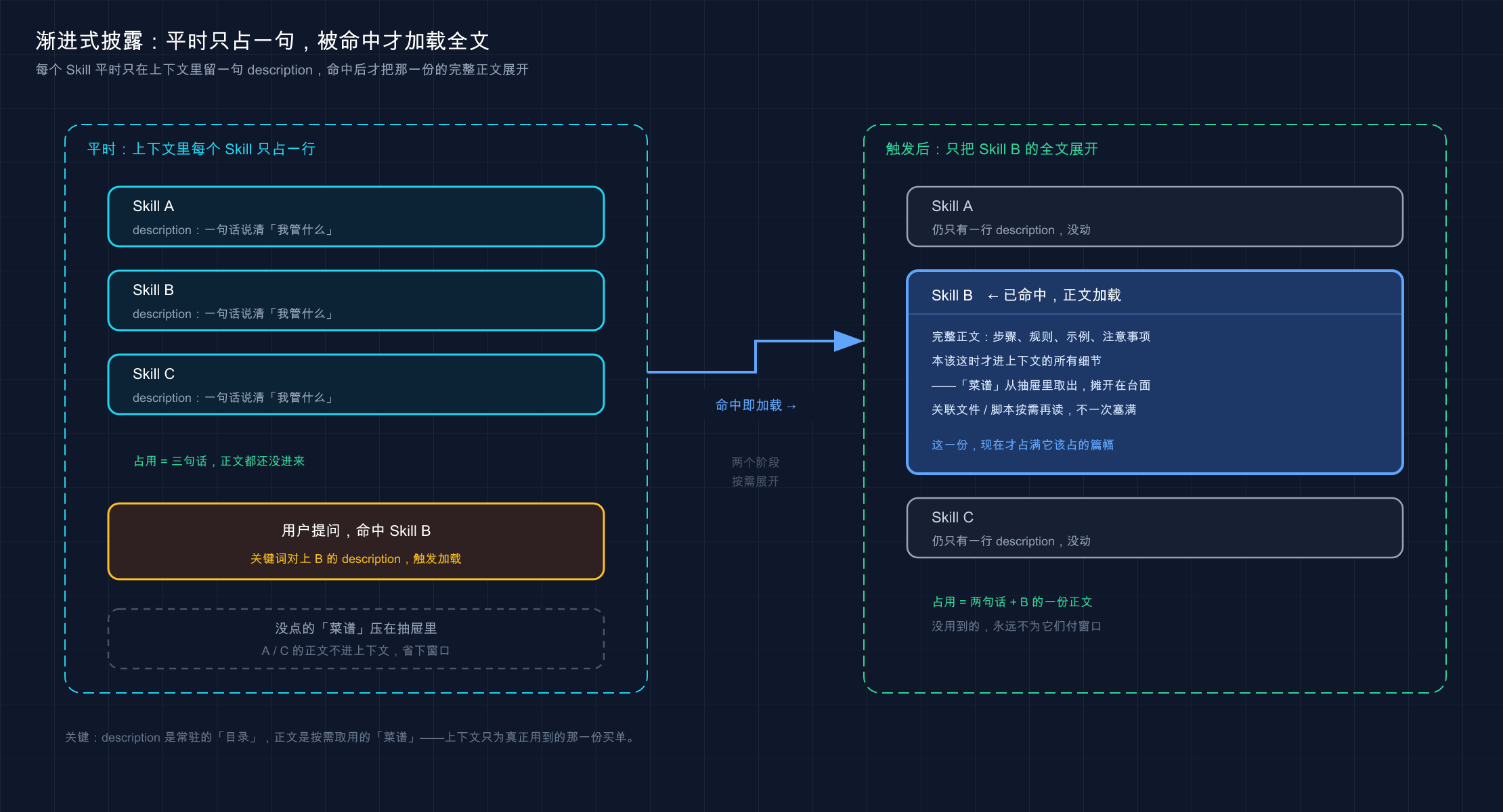 Skill 渐进式披露:平时只占一句 description,用到才加载全文