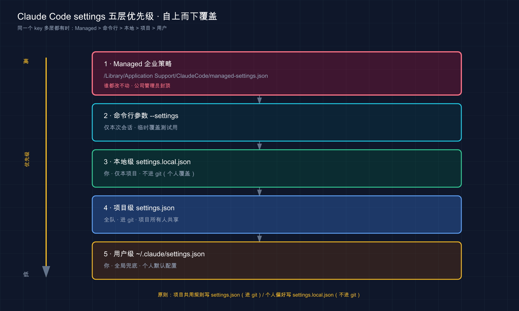 Claude Code settings 五层优先级栈:Managed > 命令行 > 本地 > 项目 > 用户