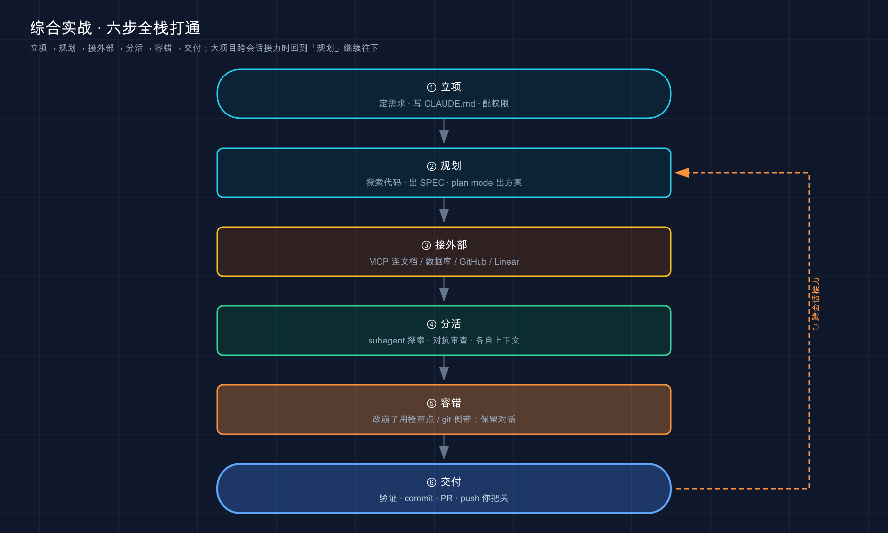 综合实战六步:立项 → 规划 → 接外部 → 分活 → 容错 → 交付;大项目跨会话接力回到「规划」