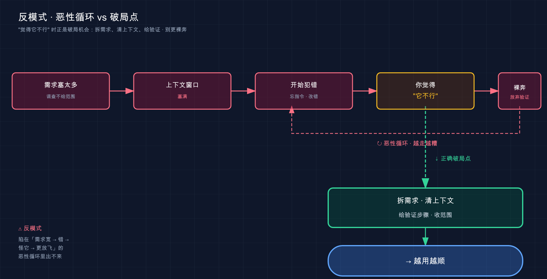 反模式恶性循环:需求宽 → 错 → 怪它 → 更裸奔;破局点:拆需求 + 清上下文 + 给验证 → 越用越顺