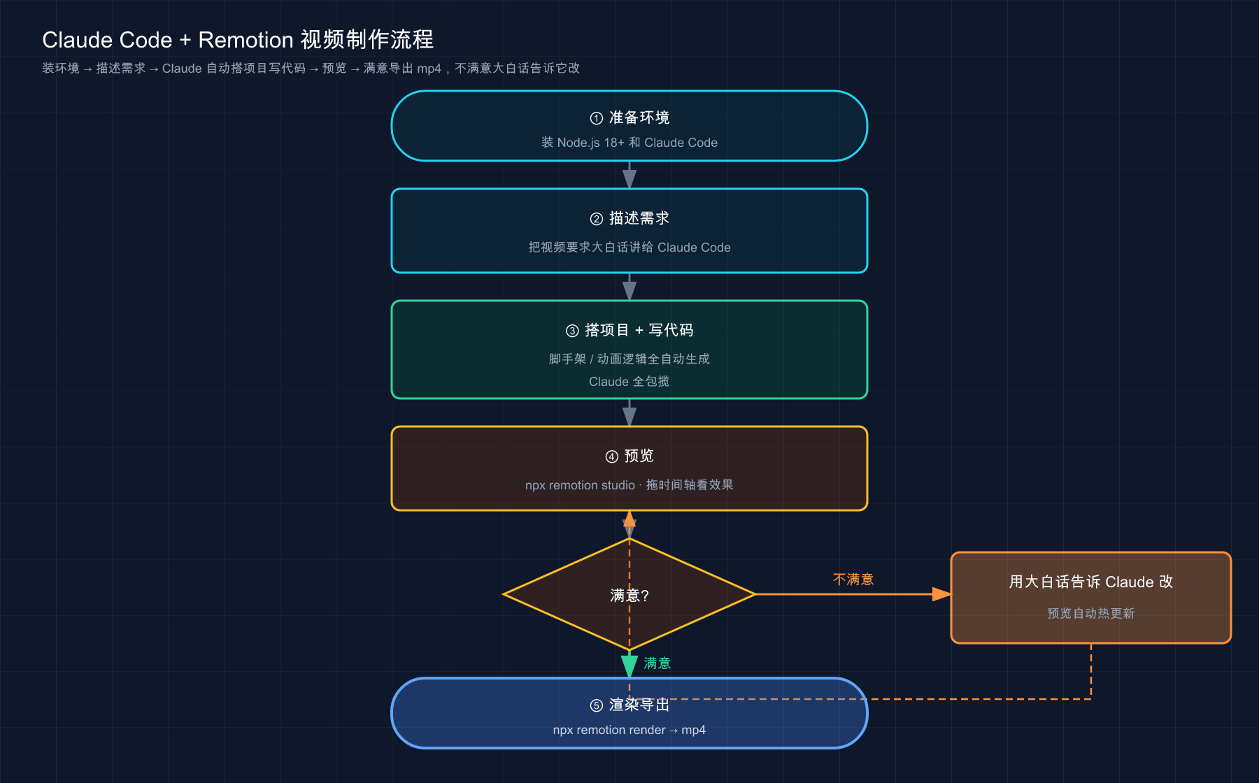 Claude Code + Remotion 视频流程:装环境 → 描述需求 → Claude 自动写代码 → 预览 → 满意导出 / 不满意改